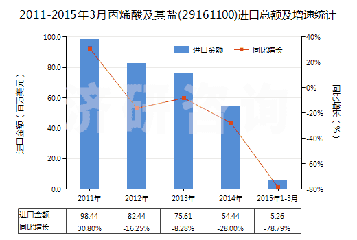 2011-2015年3月丙烯酸及其鹽(29161100)進(jìn)口總額及增速統(tǒng)計(jì) 2011-2015年3月丙烯酸及其鹽(29161100)進(jìn)口總額及增速統(tǒng)計(jì)